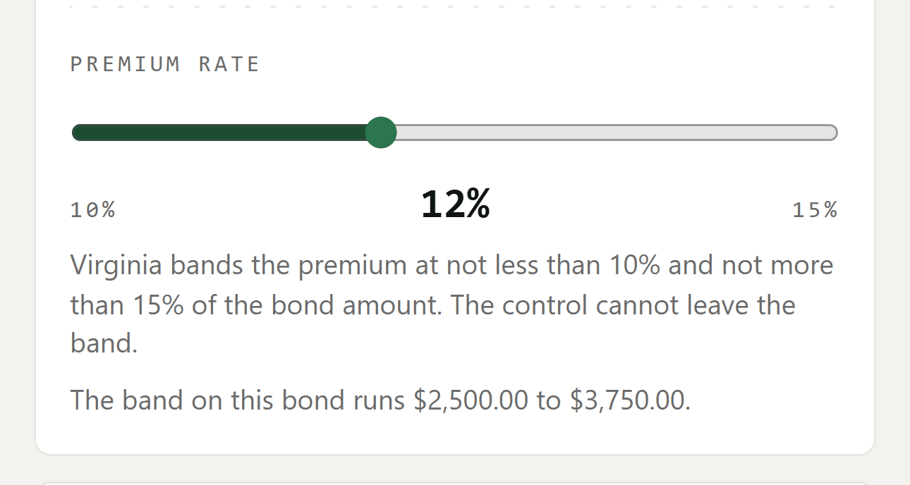 The premium step of the Bondskeeper write-a-bond flow, on a phone. A rate slider set to 12% whose track runs from 10% to 15%, above the sentence "Virginia bands the premium at not less than 10% and not more than 15% of the bond amount. The control cannot leave the band." and the range that produces on a $25,000 bond, $2,500.00 to $3,750.00.